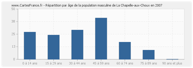 Répartition par âge de la population masculine de La Chapelle-aux-Choux en 2007